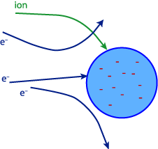 Probe in a plasma
